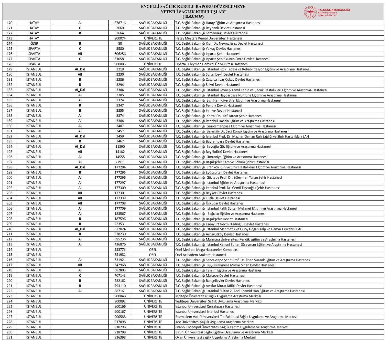 Sağlık Bakanlığı'nın 18.03.2025 tarihli Engelli Sağlık Kurulu Raporu Düzenlemeye Yetkili Sağlık Kuruluşları listesinin İstanbul bölümü: sıra 179-231 arasındaki 53 hastane