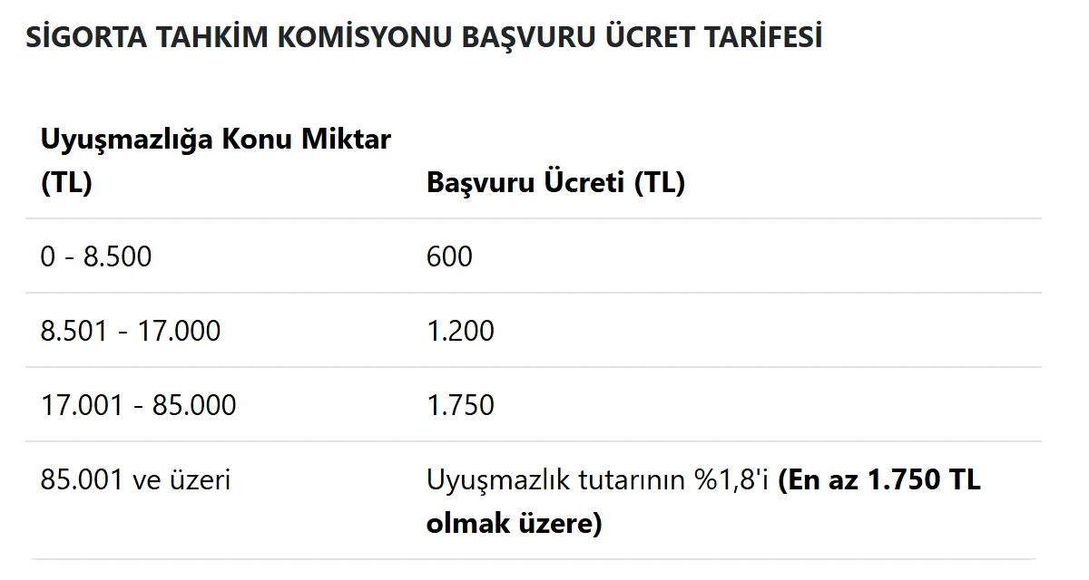 Sigorta Tahkim Komisyonu 2026 başvuru ücret tarifesi: 8.500 TL'ye kadar 600 TL, 17.000 TL'ye kadar 1.200 TL, 85.000 TL'ye kadar 1.750 TL, üzeri yüzde 1,8